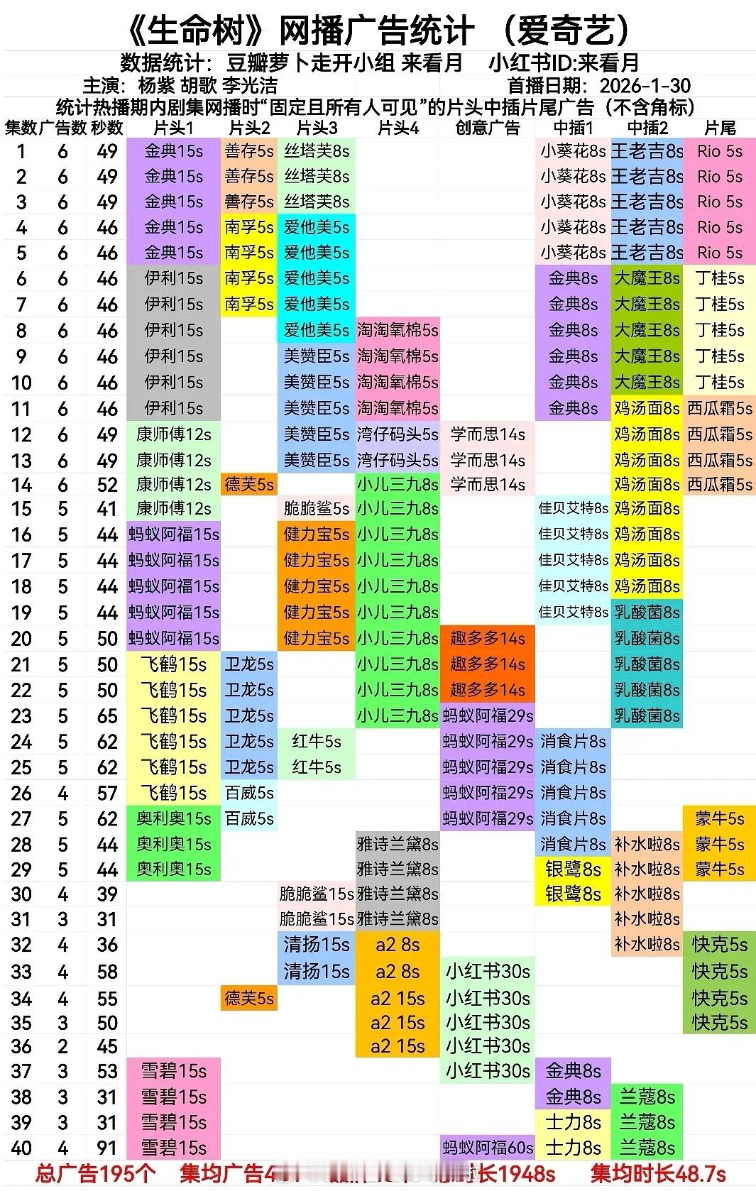 杨紫《生命树》全集有广，品牌数爱奇艺招商史冠看得出来广告商都爱这个🍇了生命树大
