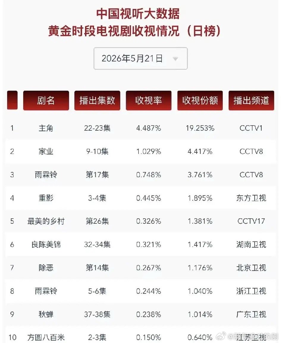CVB5.21剧榜洗牌：《主角》断层领跑，多台二轮剧分流收视5月21日CVB黄金