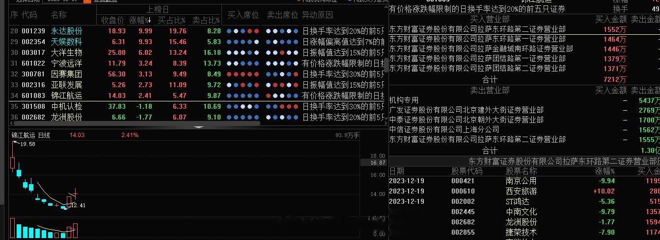 #锦江航运 sh601083[股票]# 昨天龙虎榜旭哥也是聊了有溢价，但是很舒服