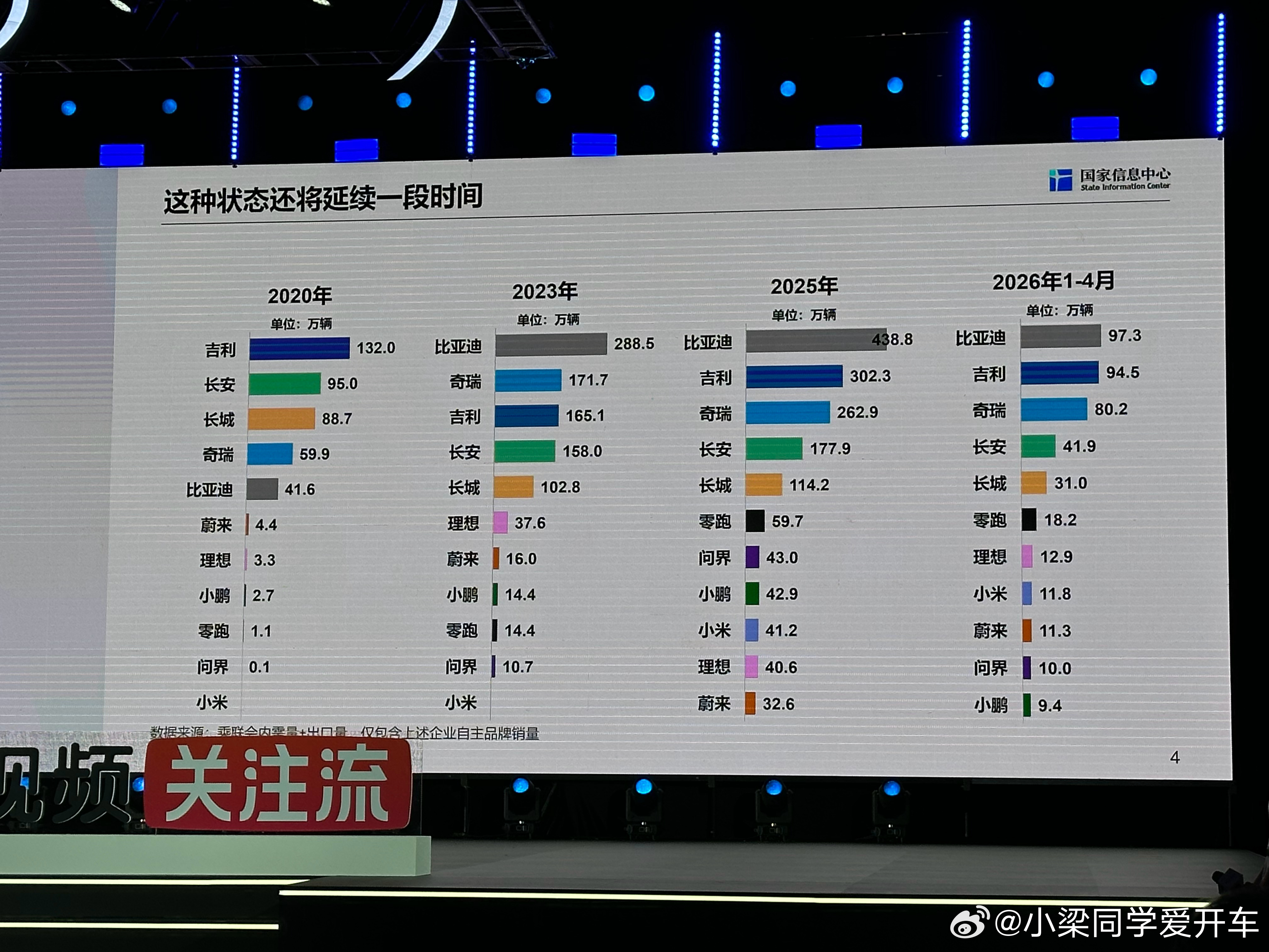 过去5年，中国自主品牌的国内销量+出口量增长态势：1、20-23年，仅3年时间，