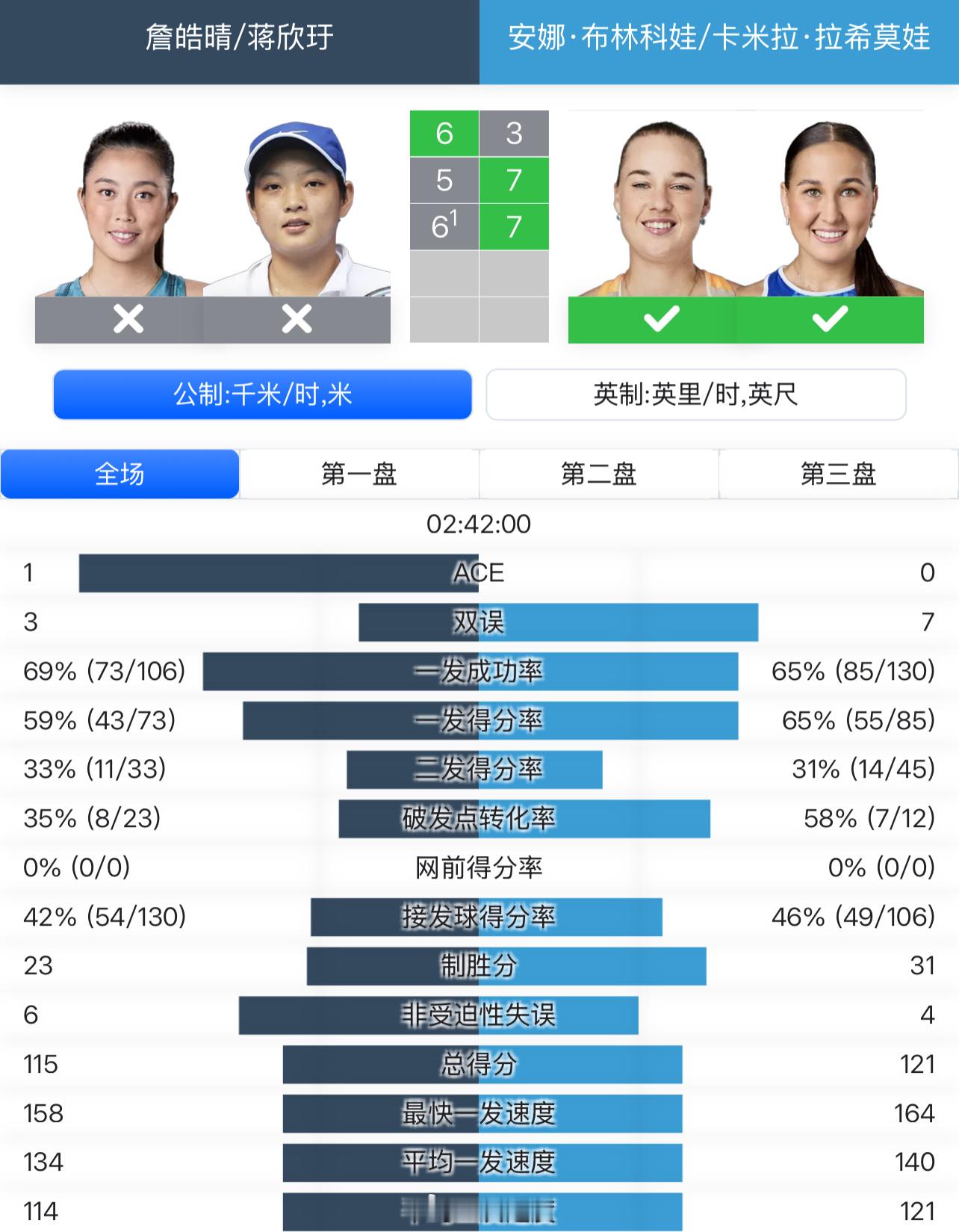 蒋欣玗/詹皓晴错失一个赛点，6-3 5-7 6-7(1-10)不敌布林科娃/拉克