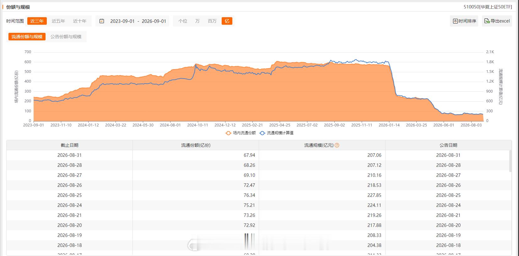 大资金对主要ETF增减持情况：增加：沪深300、中证500、创业板、科创50不变