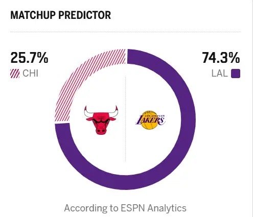 明日对阵公牛，湖人胜率来到74.3%！最近五场赢了四场，连克强敌，明天难不成公牛