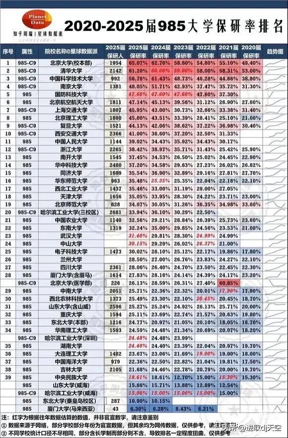 2020～2025届985高校保研率排名，中农、兰大、西北农林保研率数据亮眼，哈