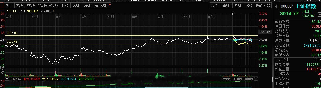 没啥子意思3000-3037点的盘整，调整的过程一些趋势好的，缩量的回调的滞涨的
