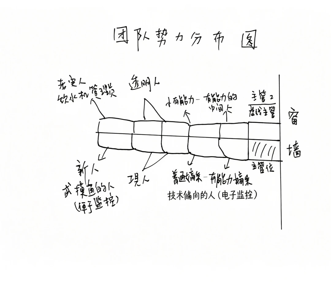工位分布判断每个人定位和利益关系🤔