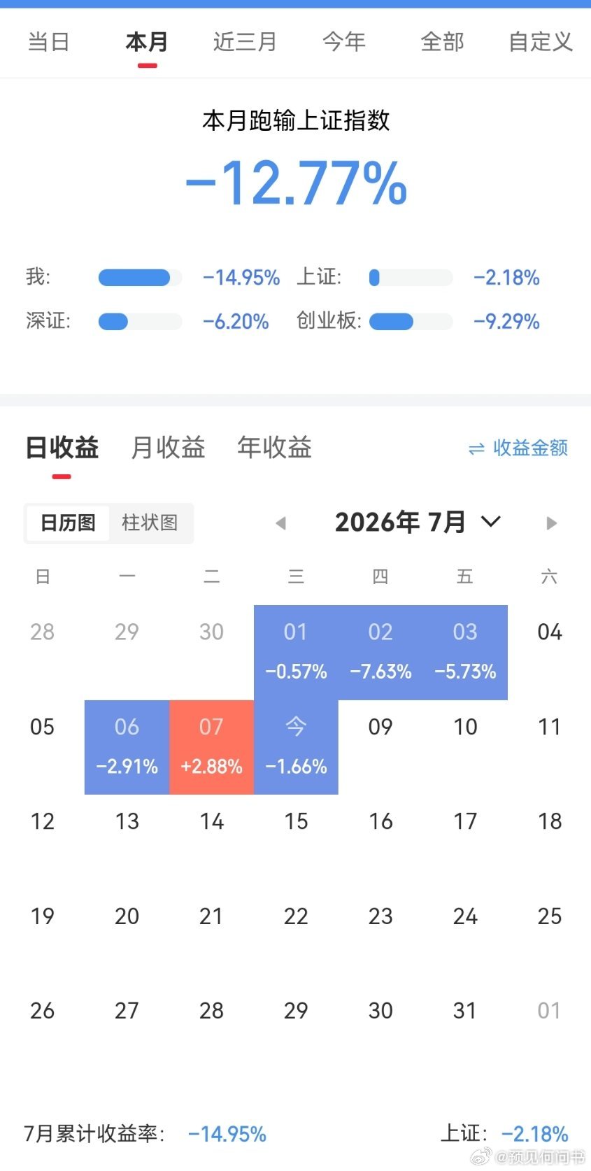 7月份是个动荡的日子，怎么看得出来呢？结果已经给出了反馈。