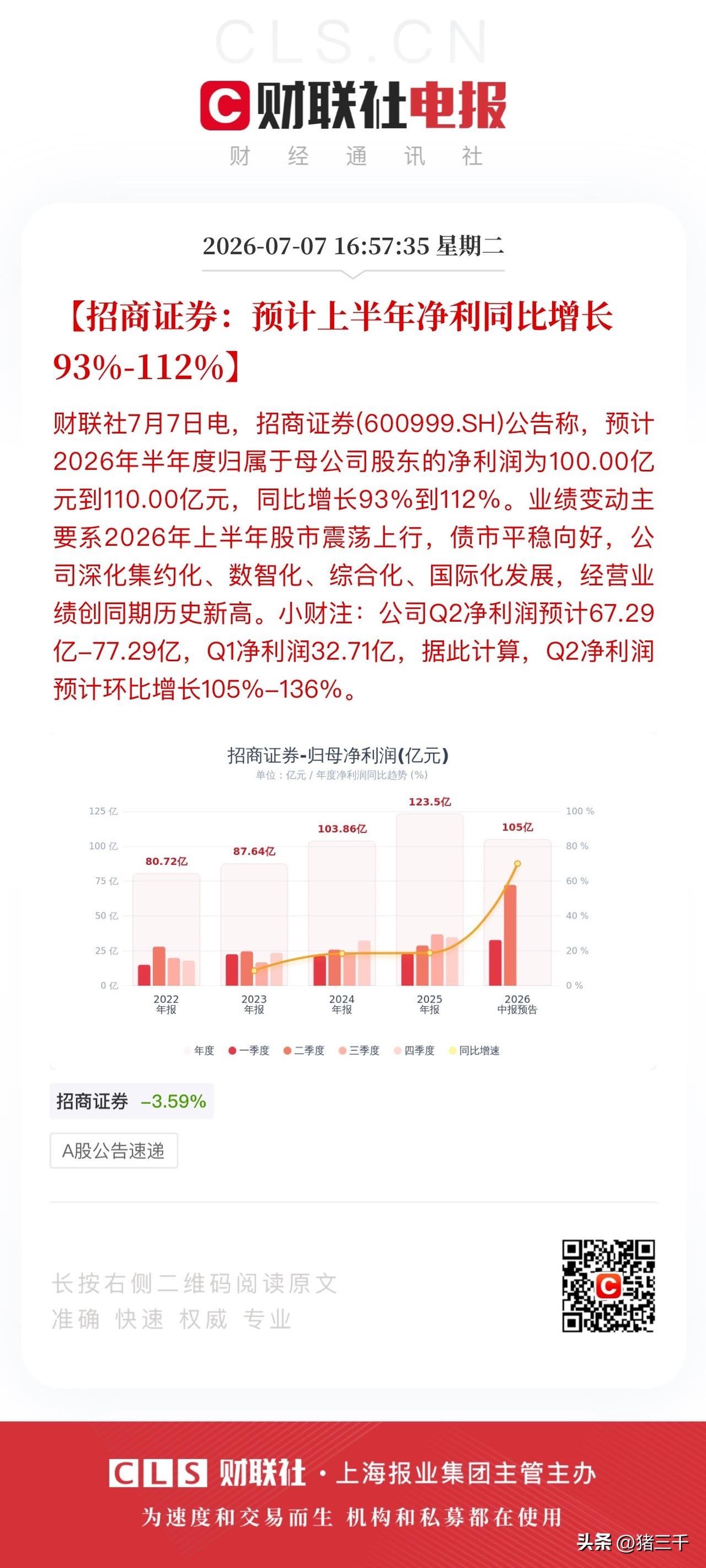 招商证券打响券商半年报第一枪！
上半年净利润过百亿同比100%增长，
Q2单季度