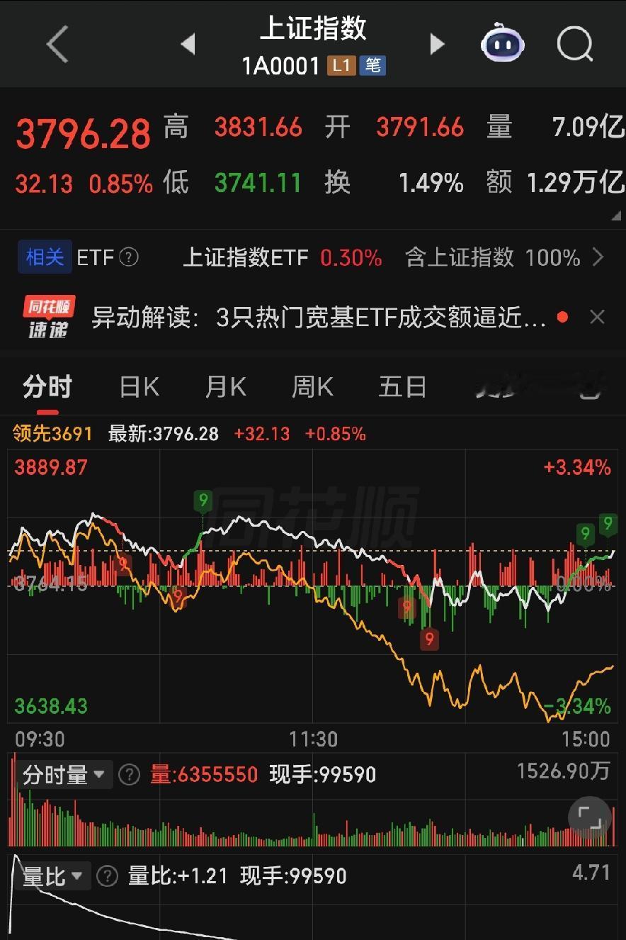 全天成交2.7万亿暗藏陷阱，明天进场千万避开高位科技！

各位朋友些，今天这个大