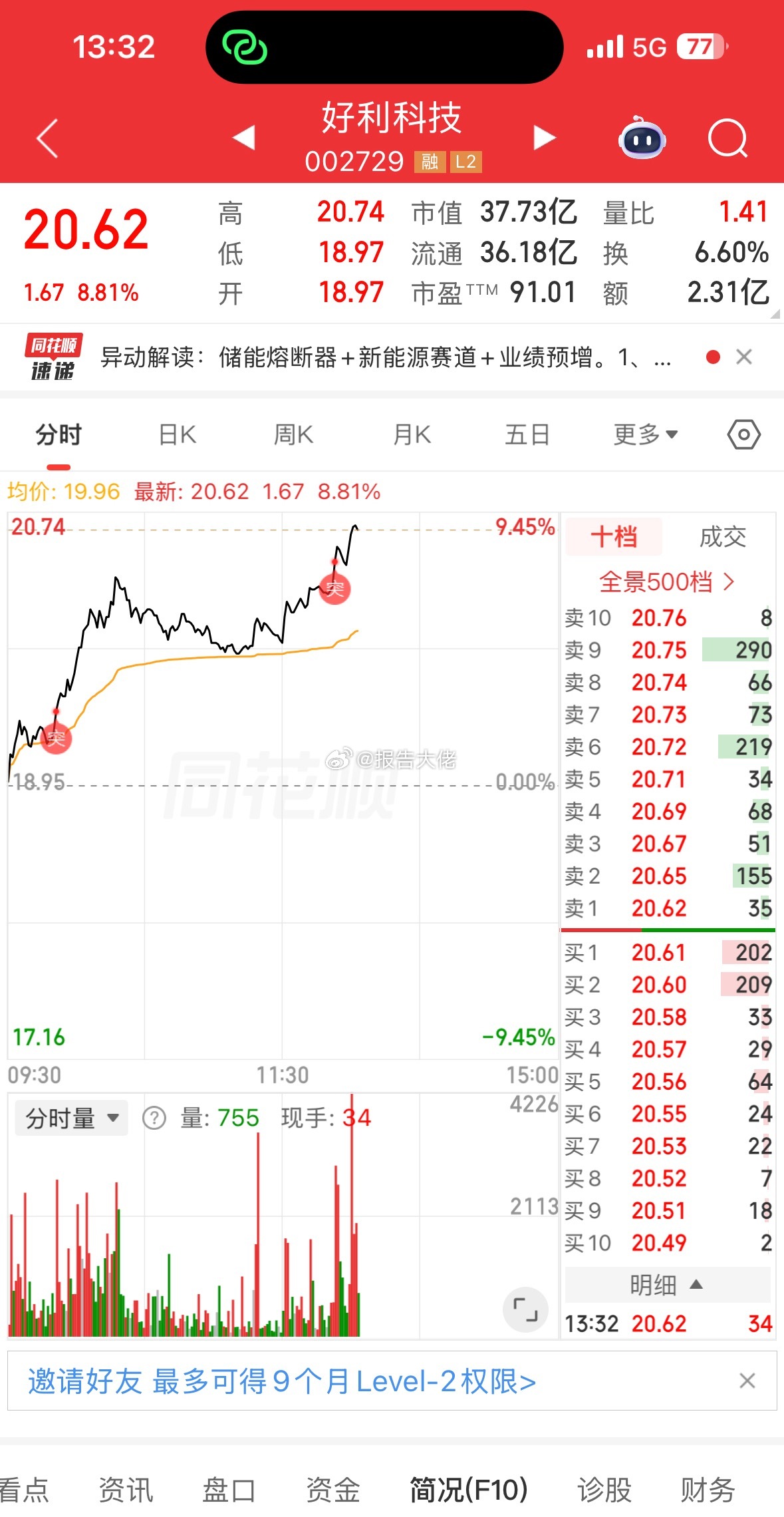 尾盘可以小玩一支好利科技，光伏＋风电＋储能，继续新能源方向，尾盘低吸博弈趋势上行