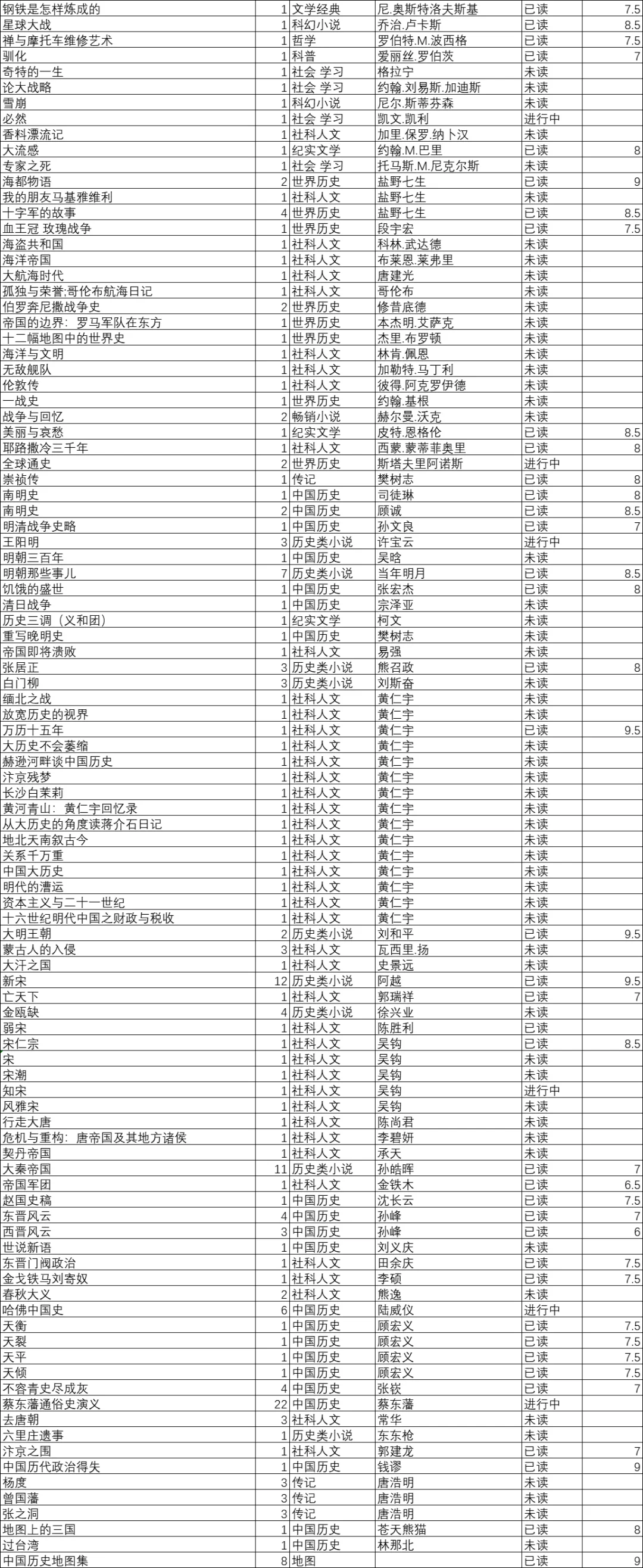 整理书柜后 发现余生得抓紧看书了