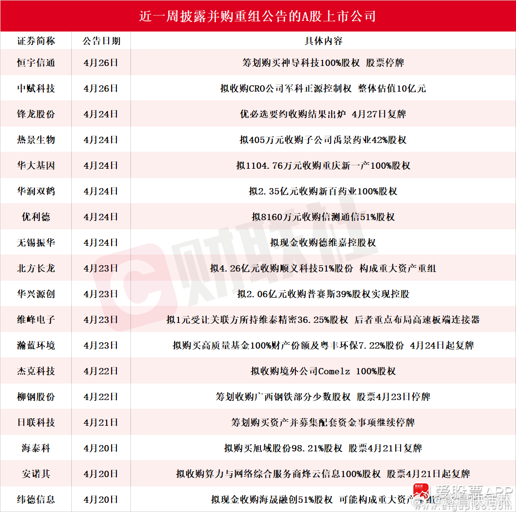 a股 【近20家A股上市公司本周披露并购重组最新公告 恒宇信通筹划购买神导科技1