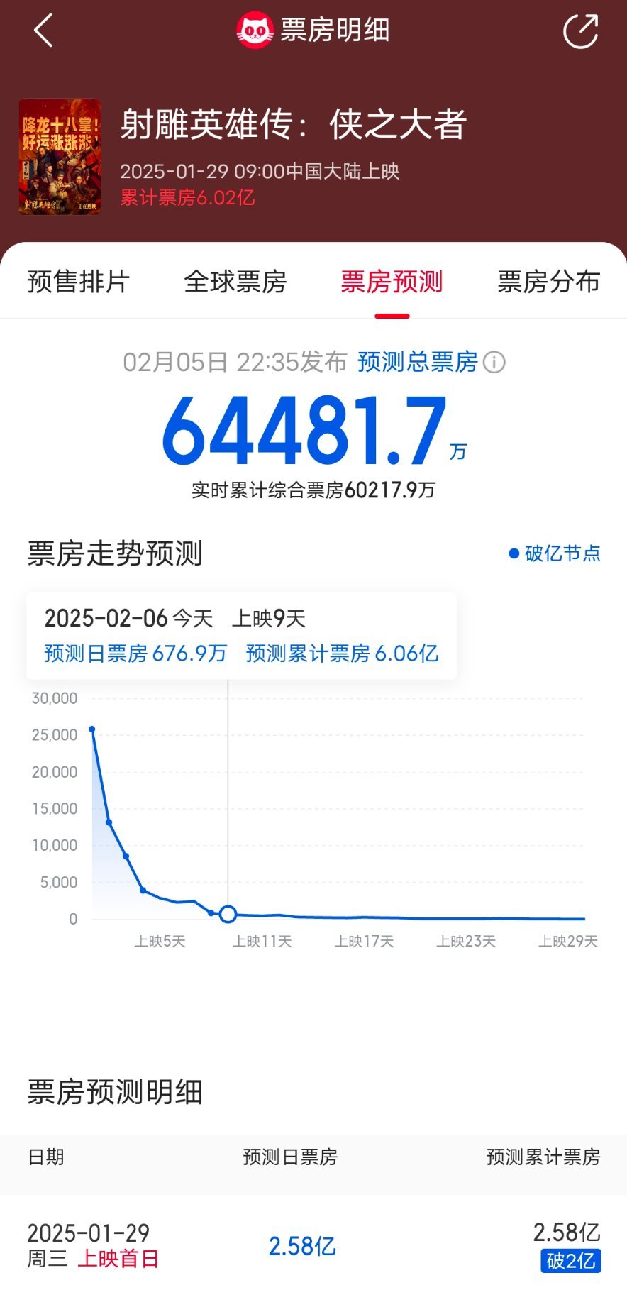 先恭喜，但这应该是《射雕》最后一次发票房战报了吧，后续票房实在乏力，昨天甚至没破