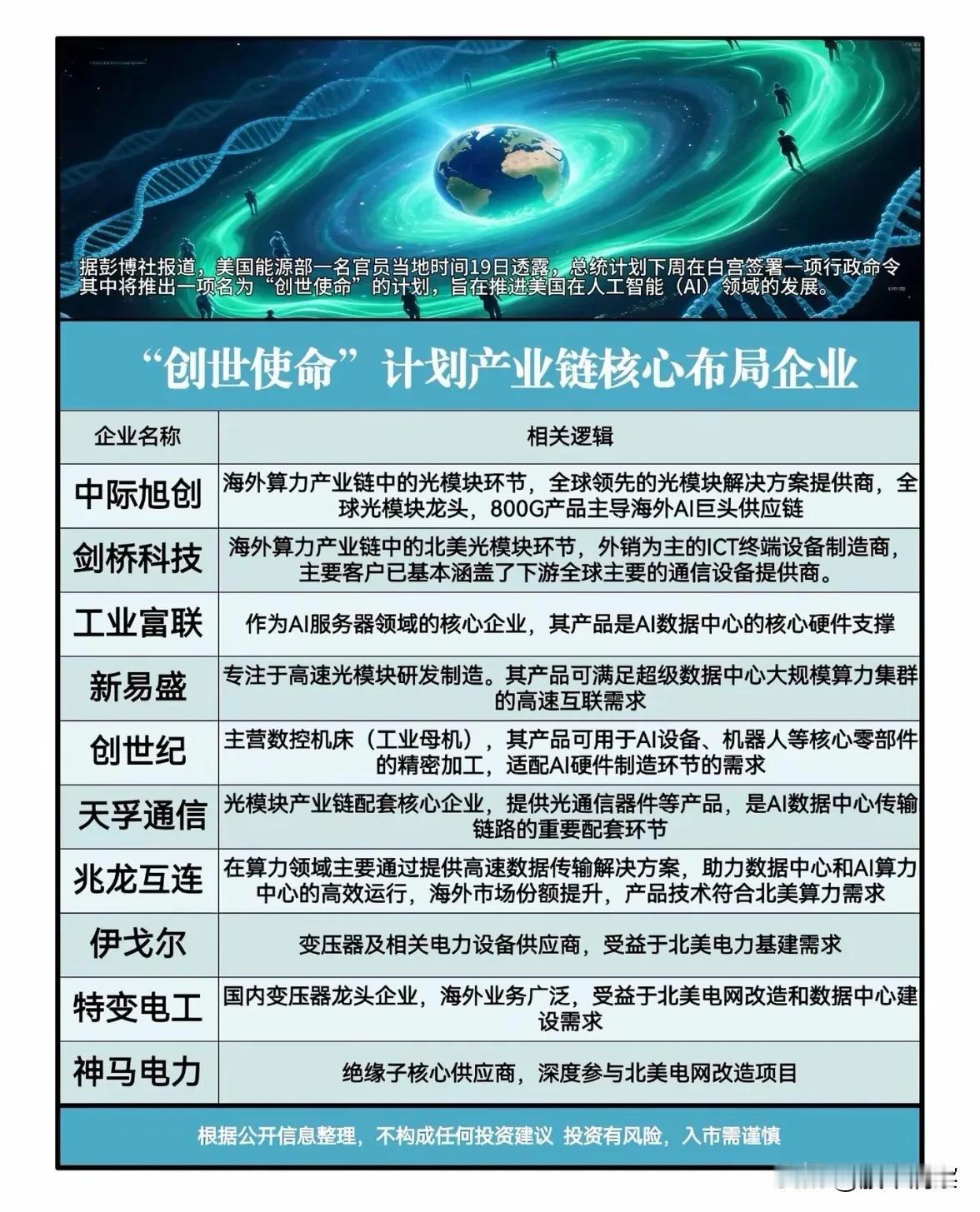 美国“创世使命”AI计划推动产业链布局，光模块、服务器与电力基建受关注

近日有