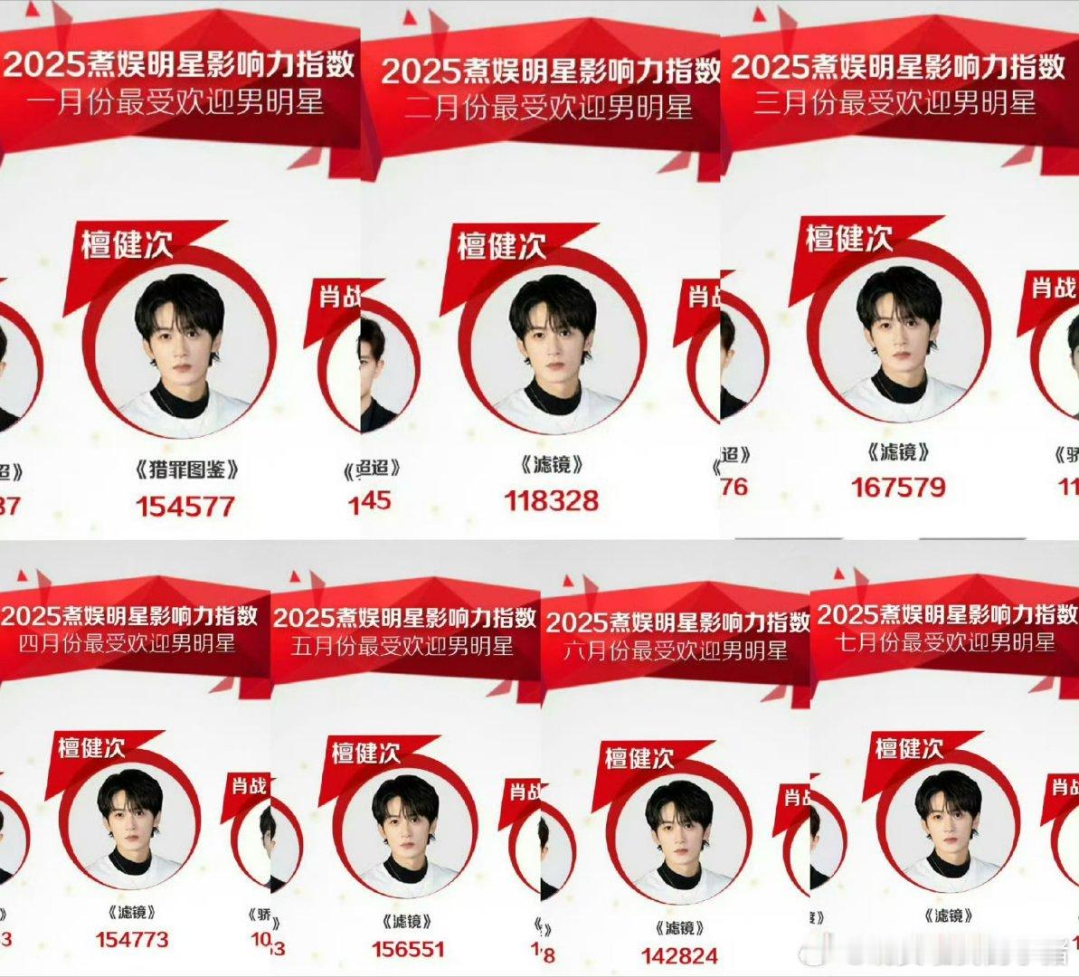 檀健次怎么从一月份到七月份都是最受欢迎的男明星第一名？[震惊][震惊] ​​​