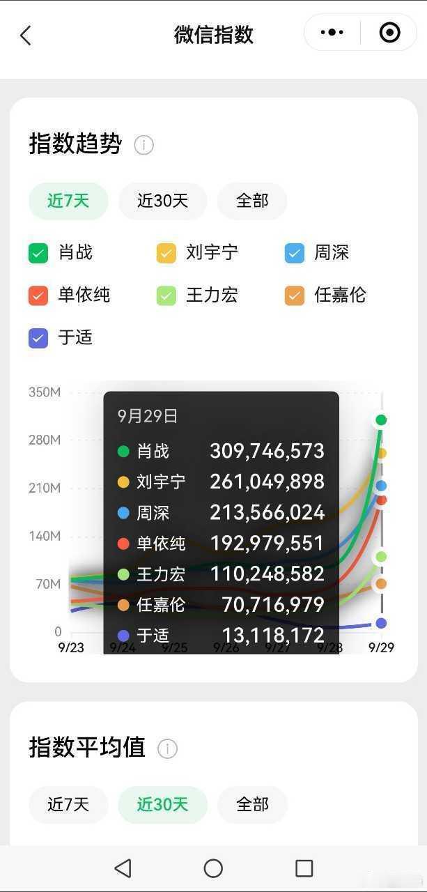 总有人黑巨星肖战，利用时间差尬嘲，那就让我们看一些真实的数据吧！肖战的湾区升明月