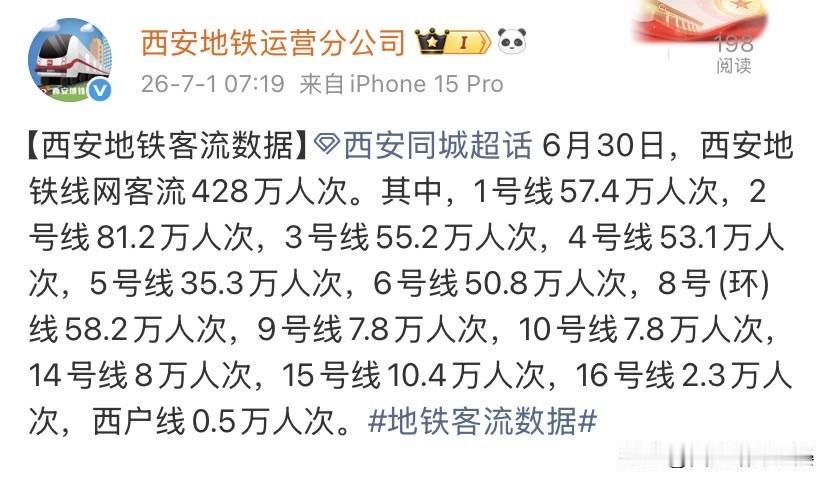 6月30日西安地铁客流428万，南北2号线依旧是客流核心

6月30日西安地铁全