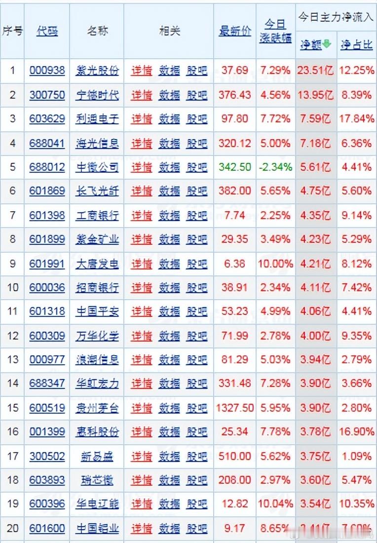 【财富晚茶】潜龙浮出水面：07.20收盘主力：资金净流入前20股票导语：作者系《
