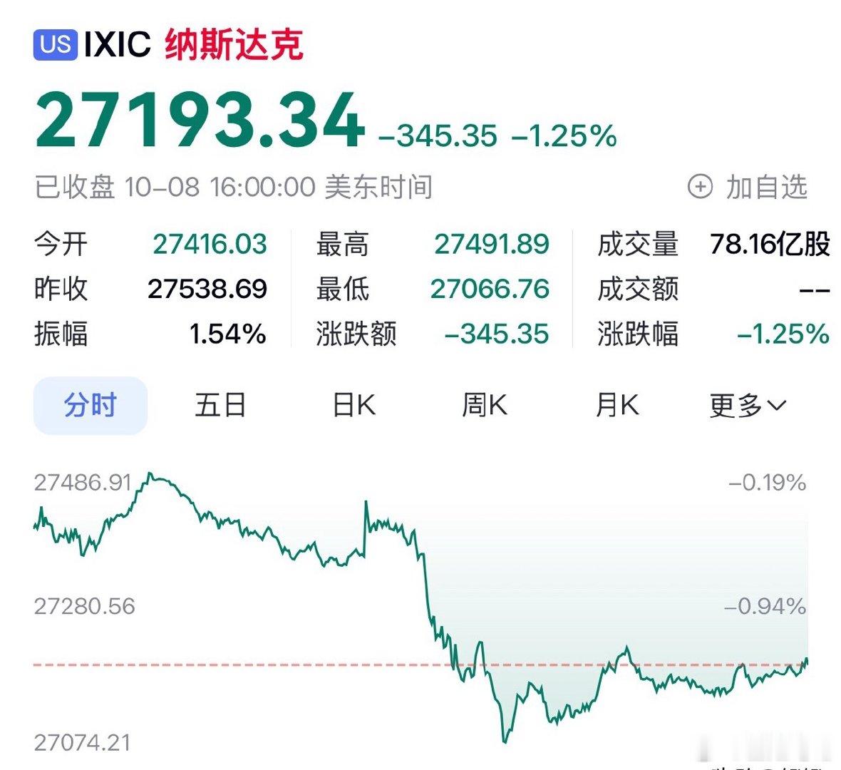 美股收盘，纳指大跌1.25%隔夜美股收盘走势分化。道琼斯小幅上涨0.1%，纳斯达