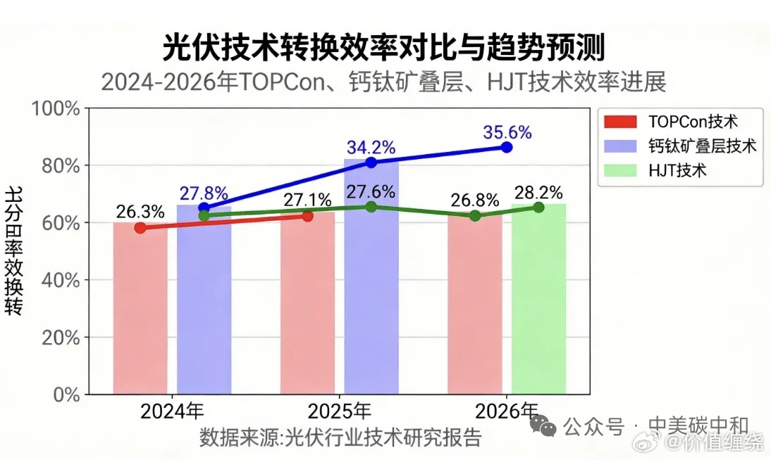 光伏：全球光伏供应链格局已变，N型时代全面到来 原创 禾晓麟 引言：光伏产业进入
