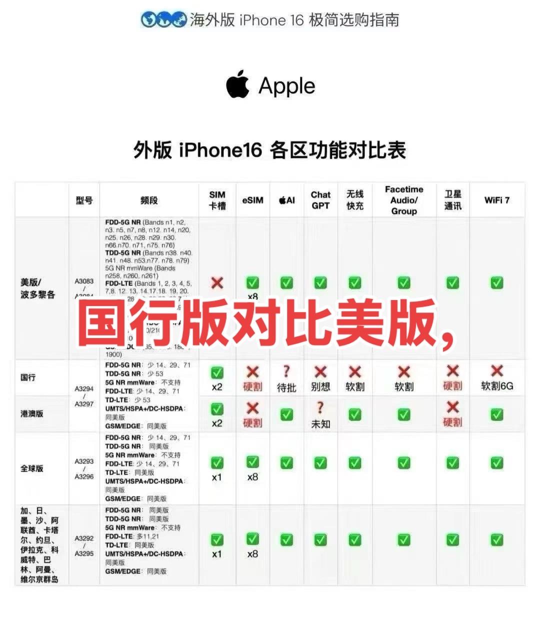 苹果手机国行
对比
美国版的掩割了多少硬件