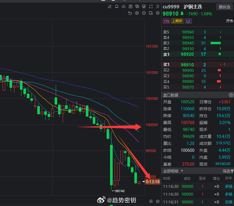 铜的这波空怎么样，早上都给的是空军司令，反弹做空！喜欢我的朋友评论区回复168 