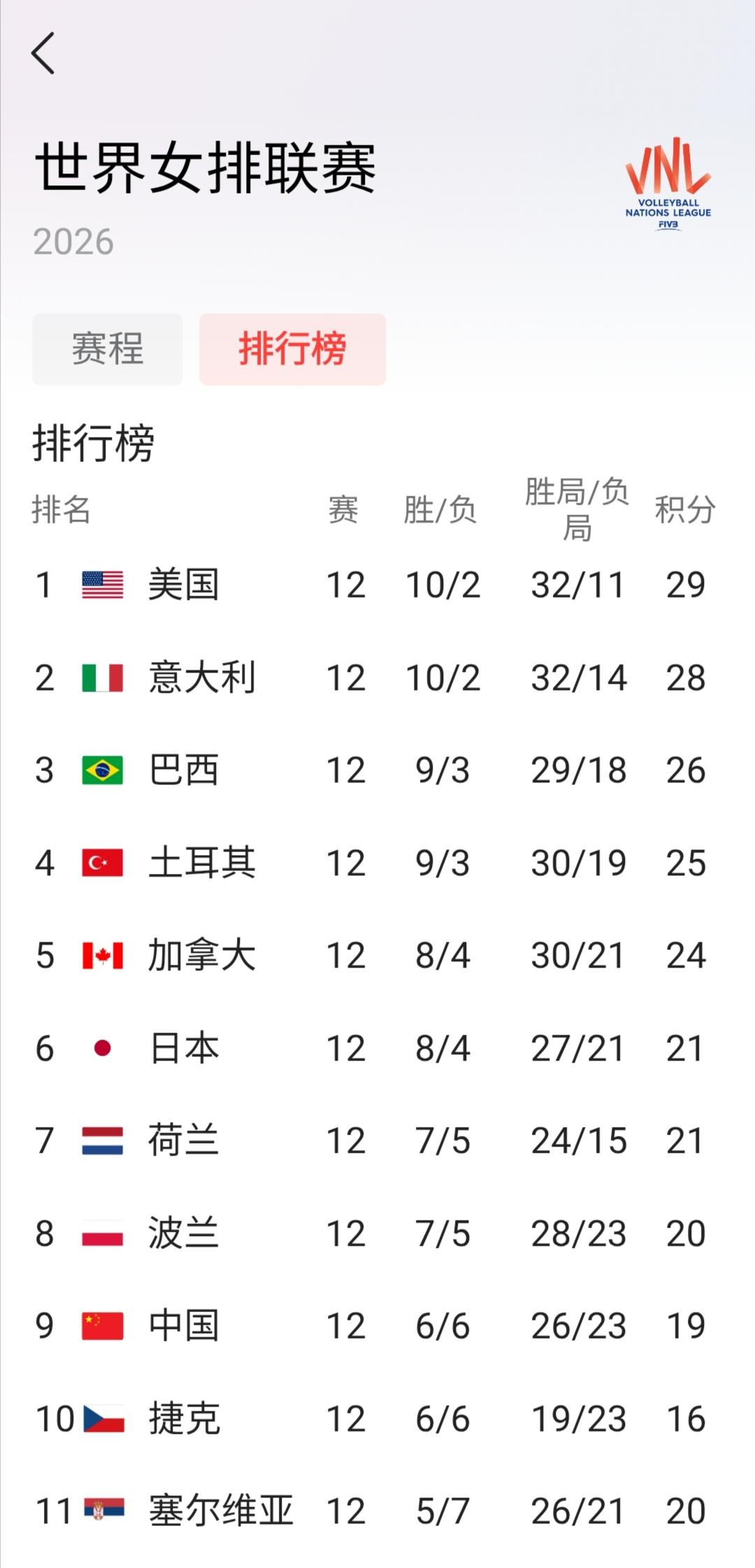 1/4决赛淘汰赛，第5Vs第4！


排第五
1/4决赛
第5Vs第4
第4是排