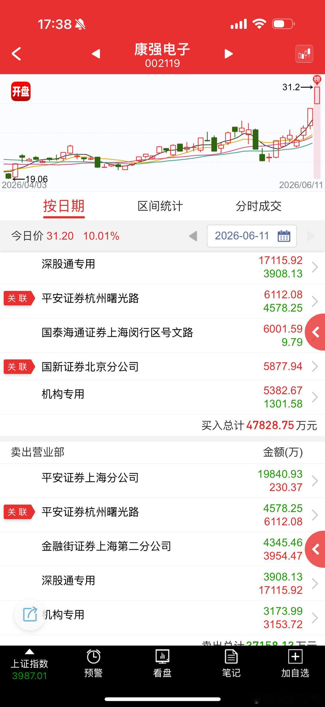 康强电子 sz002119[股票] 大票休息，这类趁机表现的机会 