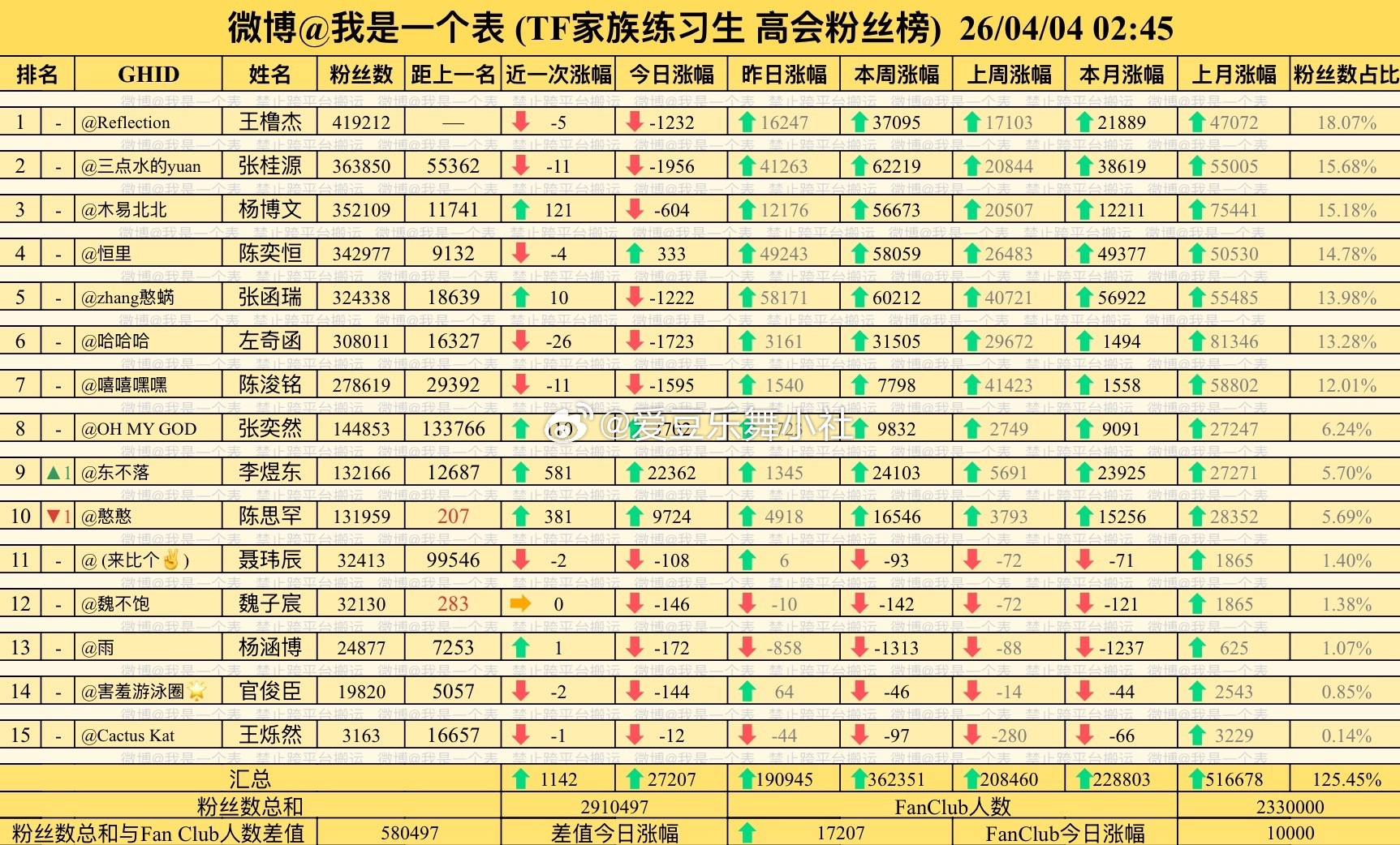 李煜东高会第九，目标一班
