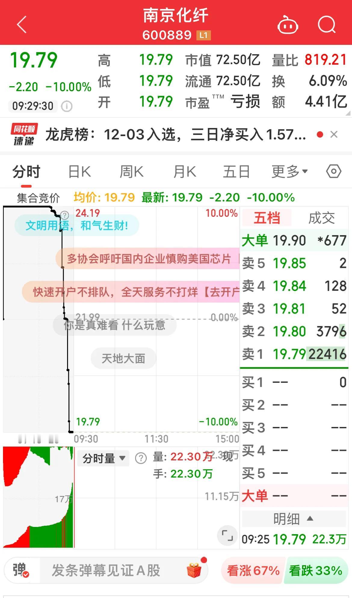 南京化纤开盘跌停，此前连续12个交易日一字涨停。