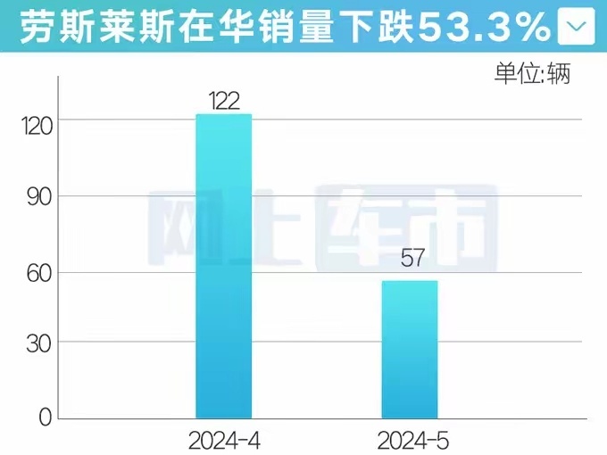 劳斯莱斯也卖不动了？这下跌的幅度有点大啊…… ​​​