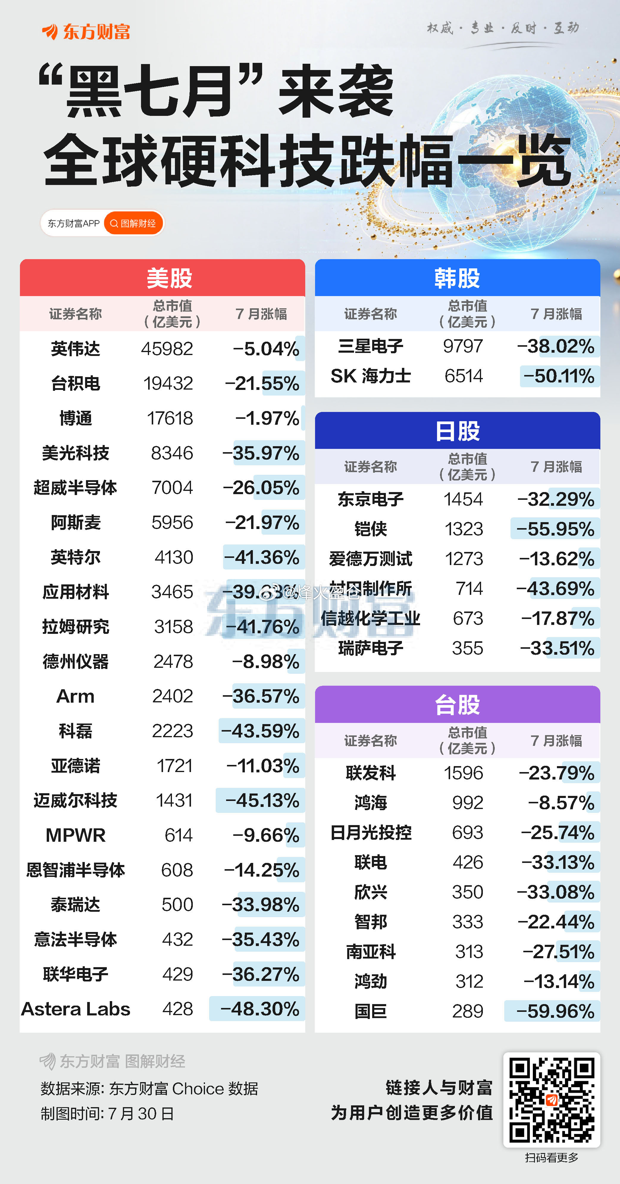 东方财富股票【狂热退潮！全球硬科技直面“黑七月”】席卷美股、日韩、台股、A股的集