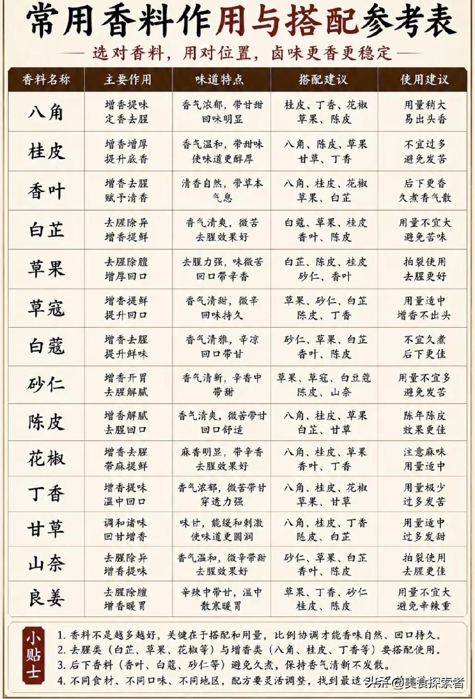你有没有过这种经历？炖了俩小时的酱牛肉，肉紧柴还没底香，路边摊15块钱一斤的卤味