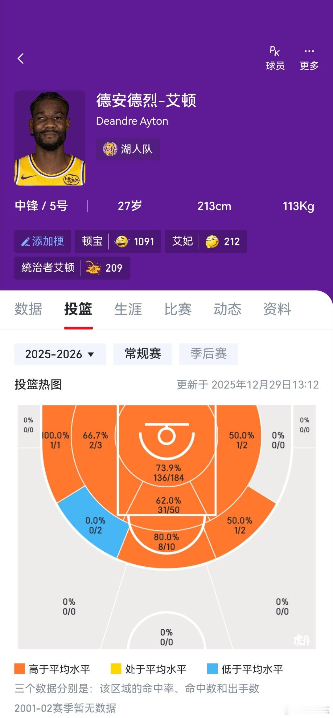 顿宝还是走早了。不然能和里斯合成一个GOAT投篮中锋。 