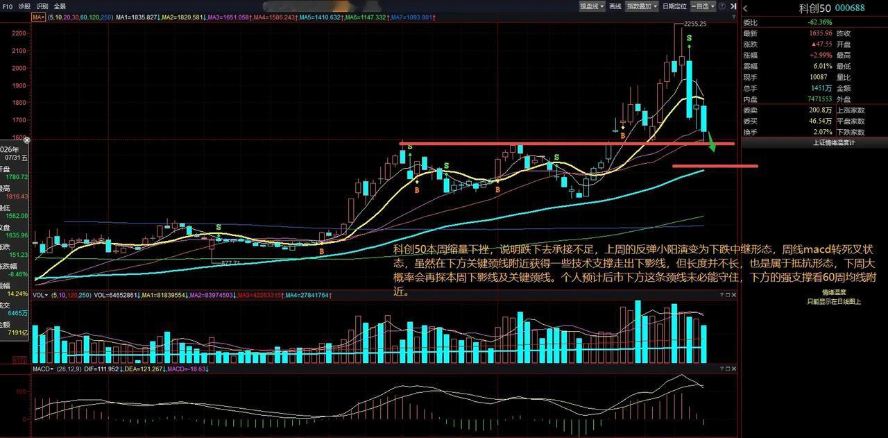 科创50本周缩量下挫，说明跌下去承接不足，上周的反弹小阳演变为下跌中继形态，周线