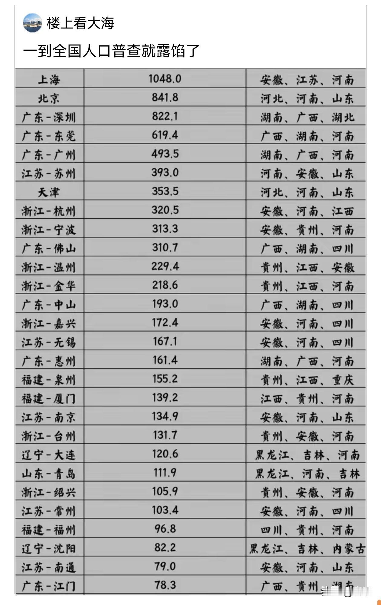 很高兴你提到全国人口普查，第七次全国人口普查官方数据显示：沈阳人口净增长排在东北
