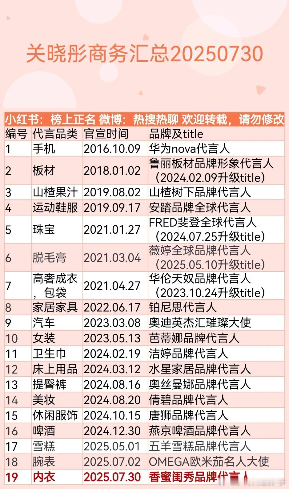 关晓彤商务代言汇总已到达 19 个，恭喜🎉晓彤拿下内衣新代言！ ​​​