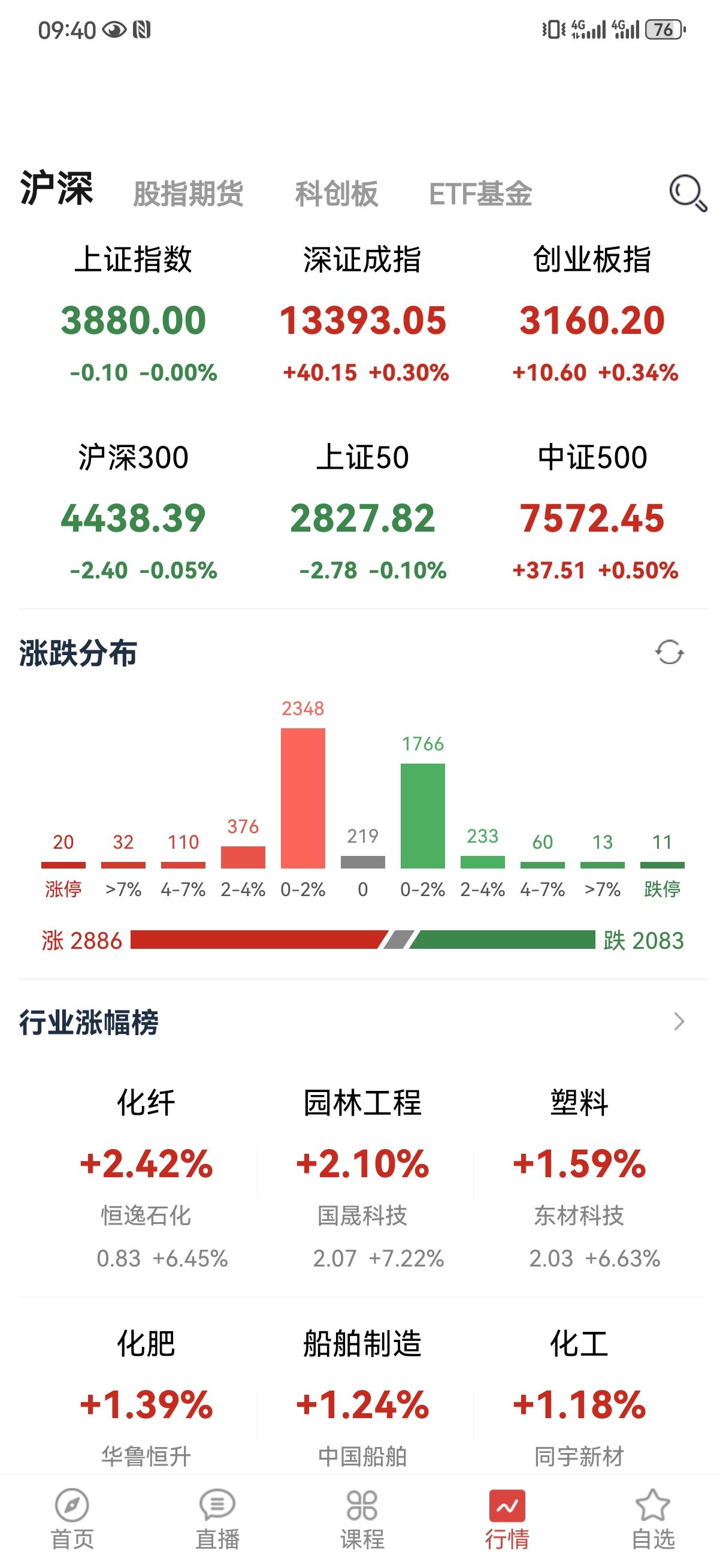 略微高开，震荡整理中。这种时候别抱多大希望，不确定因素太多。如果到明天特不靠谱真