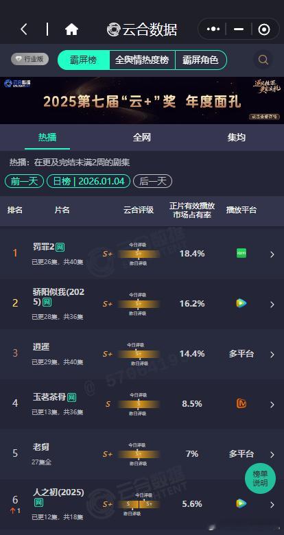 骄阳似我16.2%云合第二骄阳似我云合16.2骄阳似我16.2%云合第二，咱就说