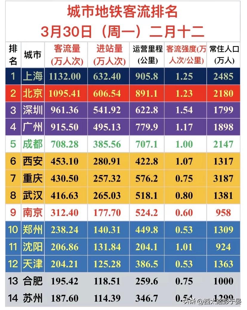 全国地铁客流最新榜单！上海领跑，西安稳居第六，强度亮眼

3月30日全国主要城市