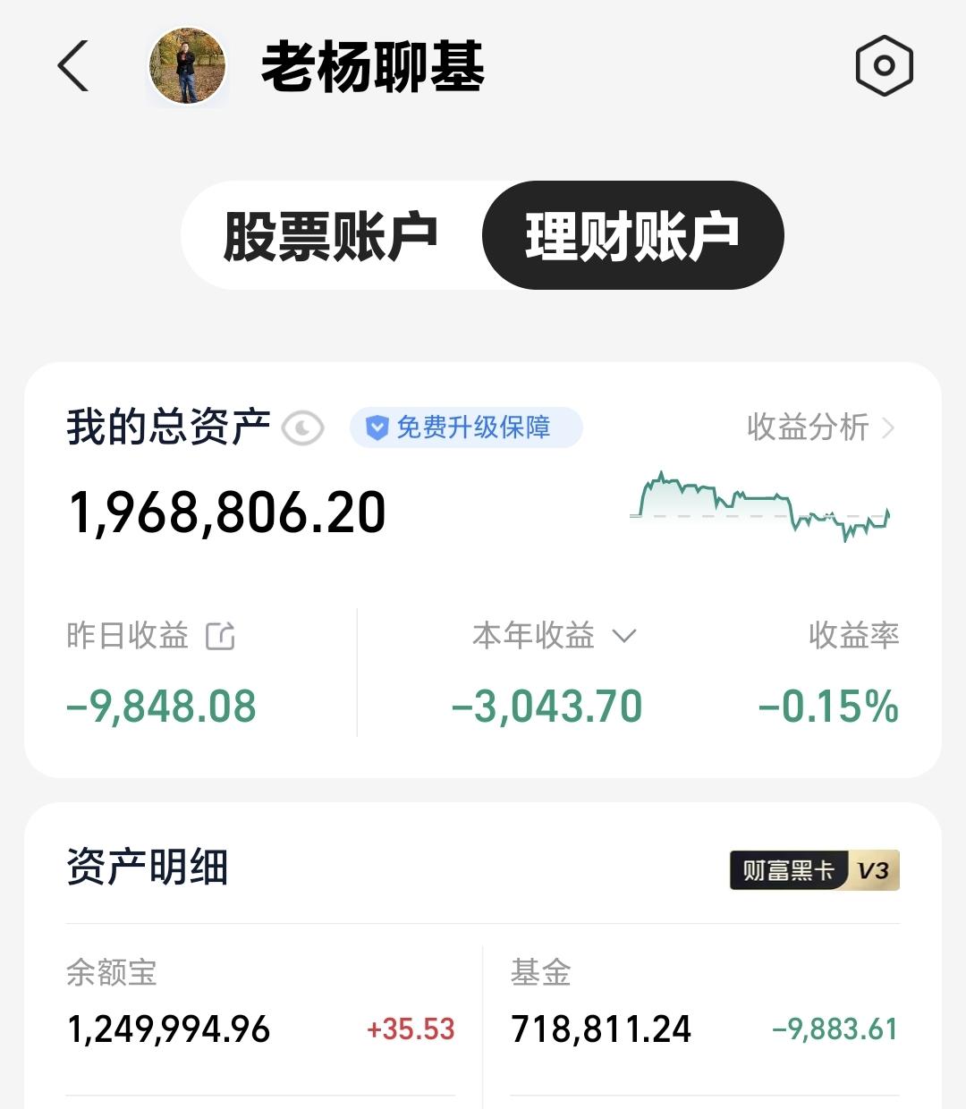 基金：即使冲上了4000点也很难站稳
昨天基金亏损7883元，基金持有71881