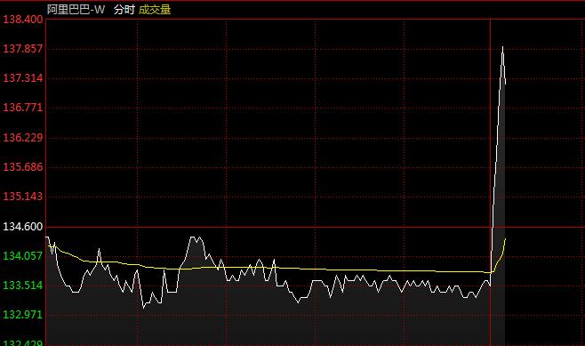 阿里云宣布涨价，阿里巴巴午后开盘由跌转涨直线拉升超3%。

阿里云AI算力和存储