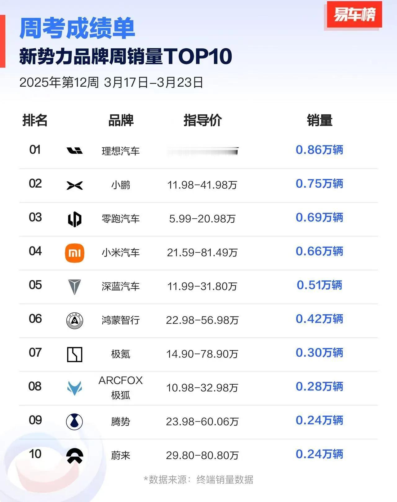 2025年12周，新势力品牌销量TOP10：

理想，0.86万辆
小鹏，0.7