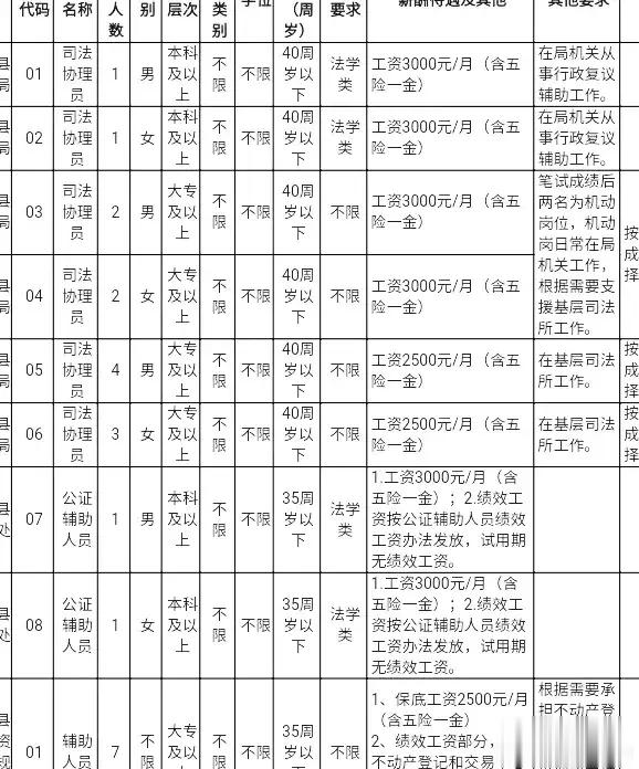 某县招聘辅助人员，这收入不算高，报名的却不少。 ​​​