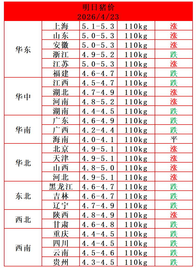 明天（4月23日）猪价涨了，北方地区猪价反弹，南方地区猪价下跌，南北猪价走势分化