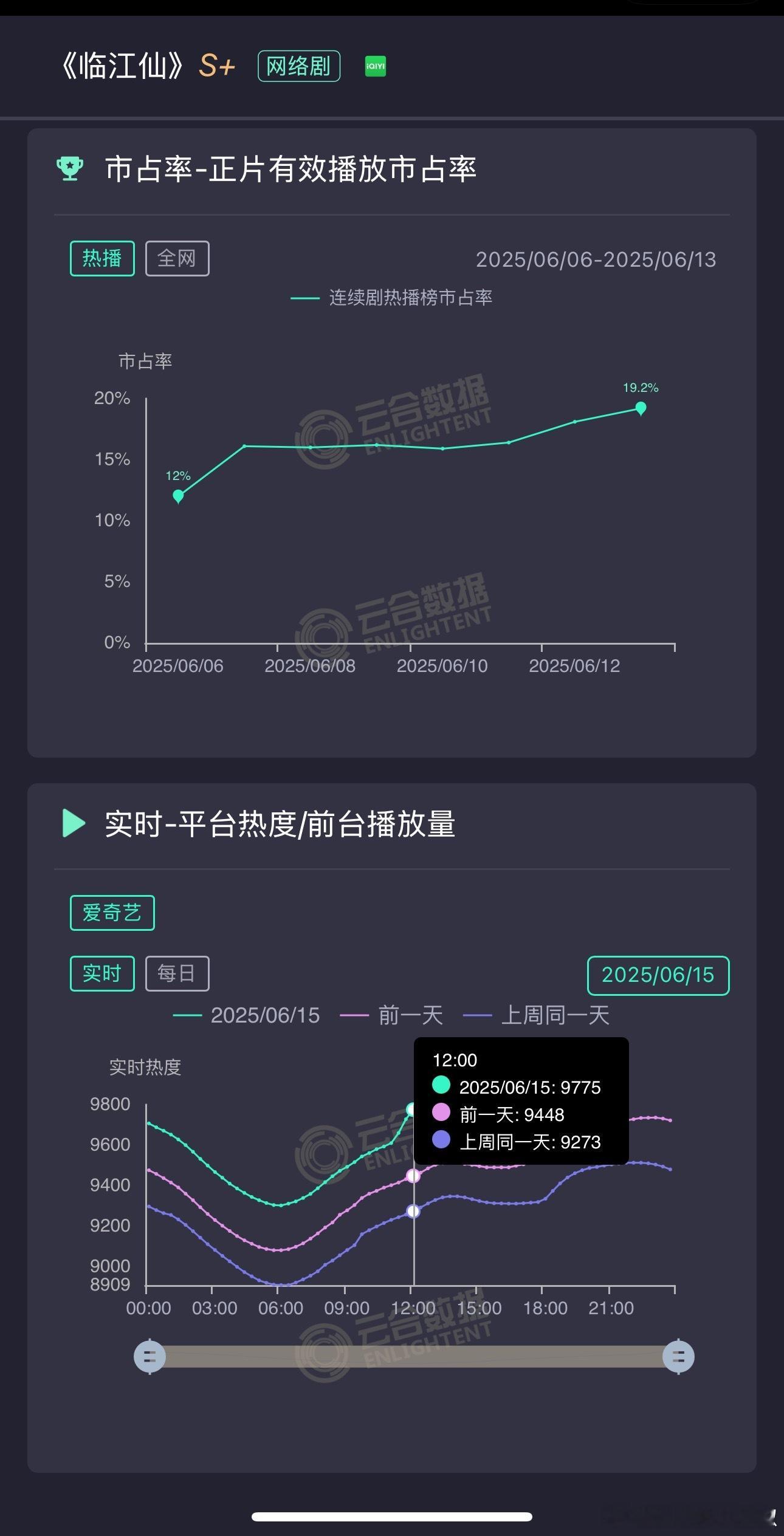 临江仙中午热度狂飙，龙抬头走势，直到破了9775，今晚奔着破万去的了 ​​​