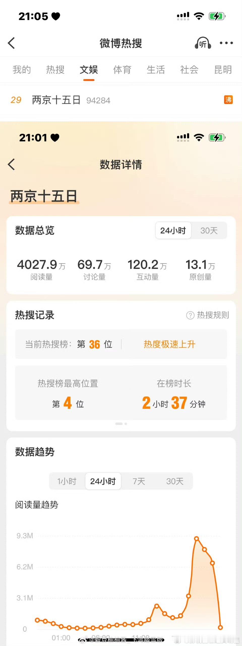 两京十五日沸了两京十五日词条沸了！24小时内原创讨论量是13.1万！ 