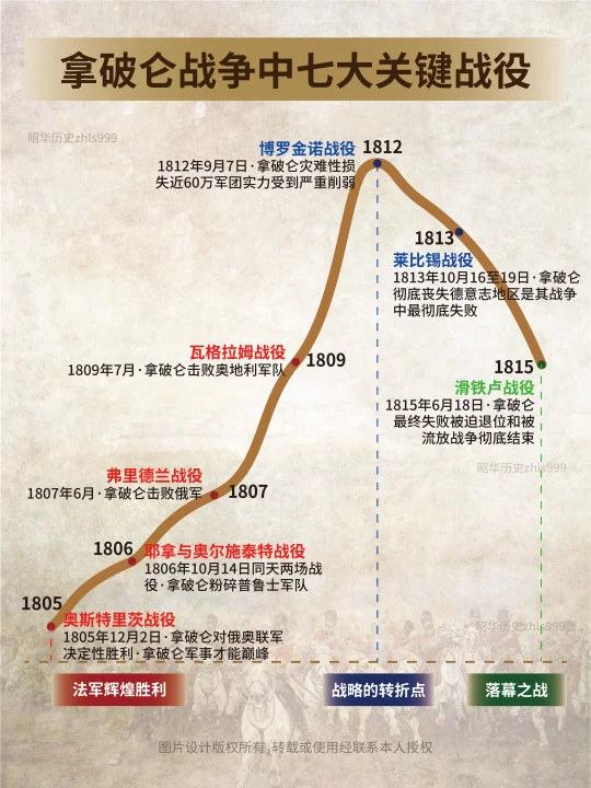 拿破仑战争重要战役汇总