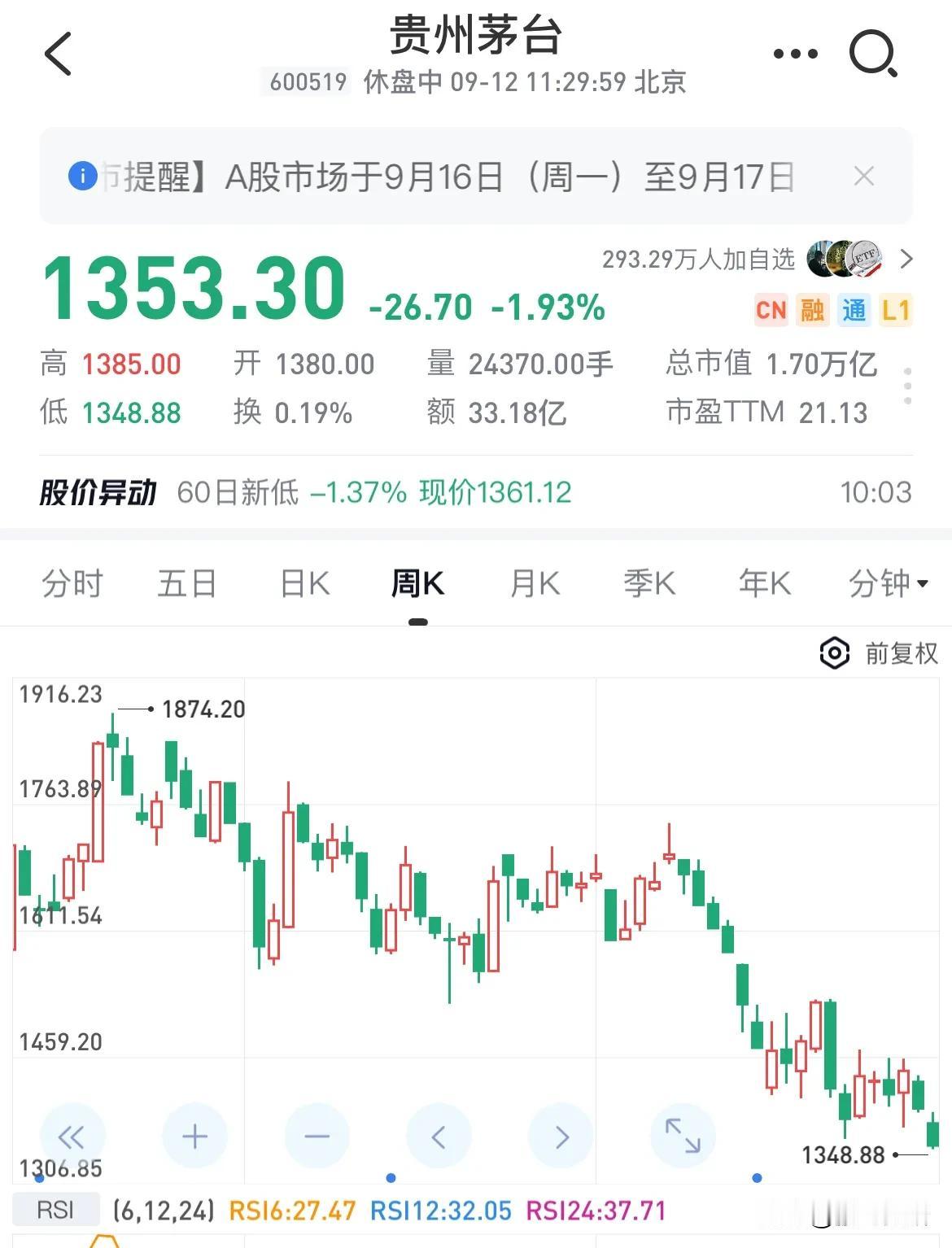 茅台净利润率50%， 出厂1169一瓶净利润赚580，一升赚1169，ROE30