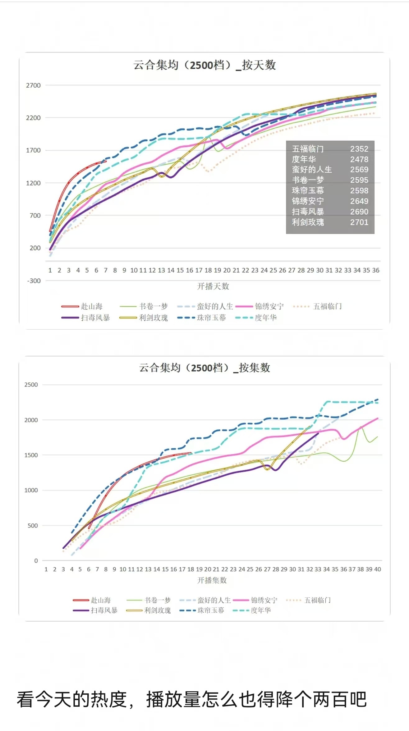 谁懂这个拉布拉蝶儿的权威啊，《赴山海》目前的云合均集走势已经低于《珠帘玉幕》了，